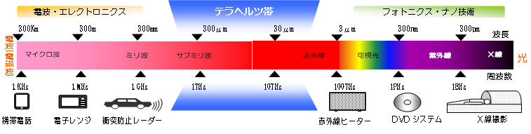 テラヘルツの周波数帯